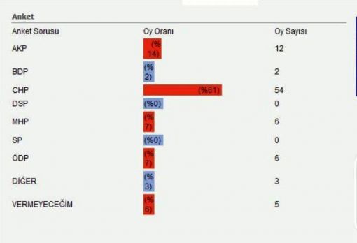  Seçim Anketi Sonuçları